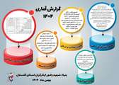 اینفوگرافیک عملکرد بنیاد شهید و امور ایثارگران استان گلستان در سال 1404